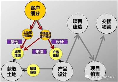 最牛拿地能力與優質土地獲取手法 投資物業管理的核心競爭力