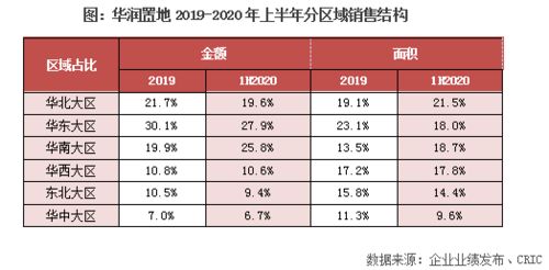 華潤置地中報點評 加碼一二線投資布局，分拆物業管理上市助推業務協同